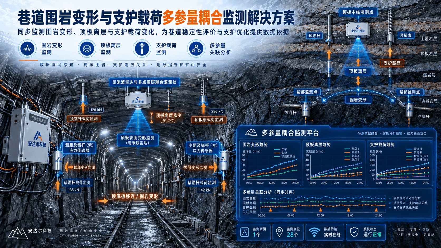 巷道围岩变形与支护载荷多参量耦合监测解决方案